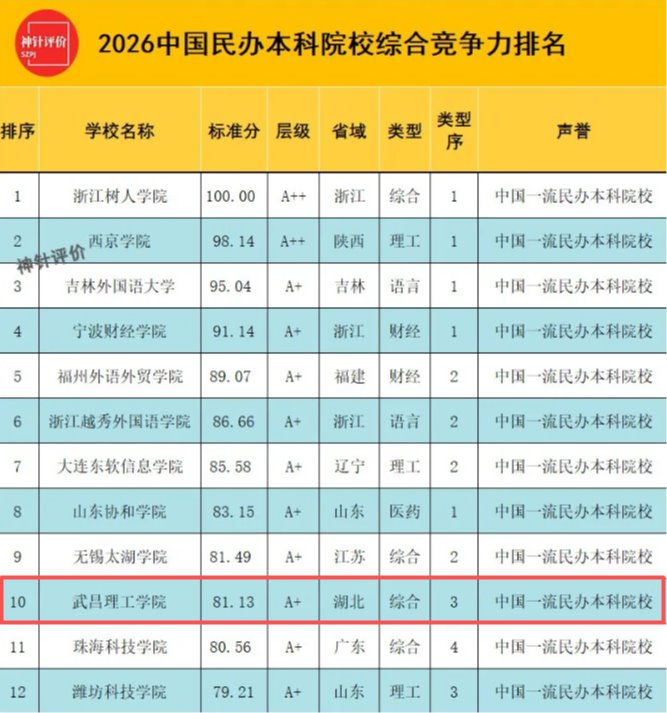 武昌理工学院位列2026中国民办本科院校综合竞争力排名全国第十、湖北第一