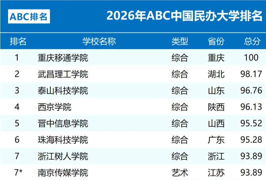 2026年ABC中国民办大学排名揭晓！武昌理工学院蝉联全国第二、湖北第一