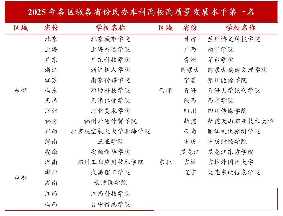 武昌理工学院获评2025湖北省民办本科高校高质量发展水平第一名！